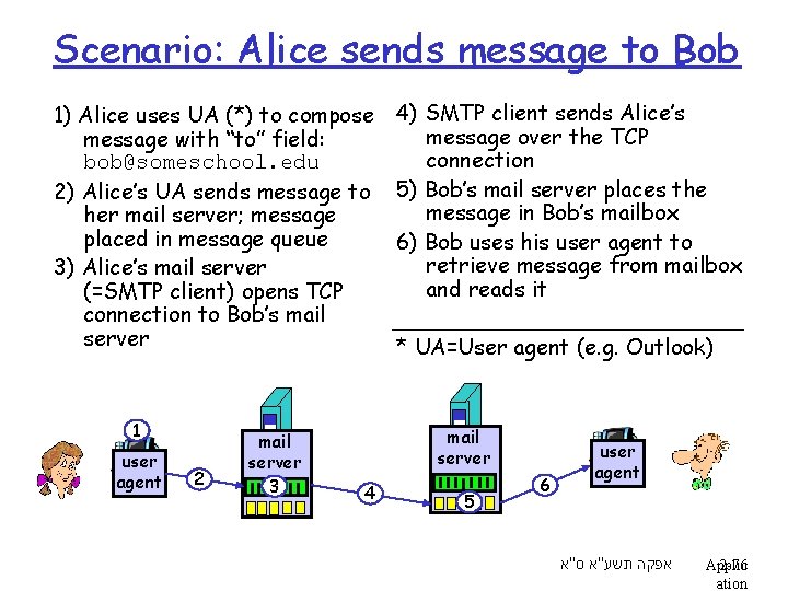 Scenario: Alice sends message to Bob 1) Alice uses UA (*) to compose message