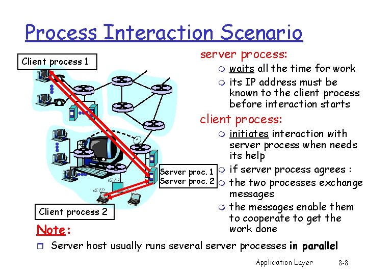 Process Interaction Scenario Client process 1 server process: m m waits all the time