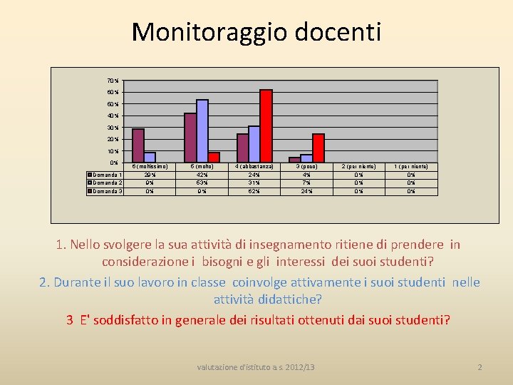 Monitoraggio docenti 70% 60% 50% 40% 30% 20% 10% 0% Domanda 1 Domanda 2