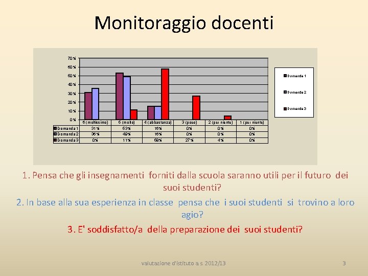 Monitoraggio docenti 70% 60% 50% Domanda 1 40% Domanda 2 30% 20% Domanda 3