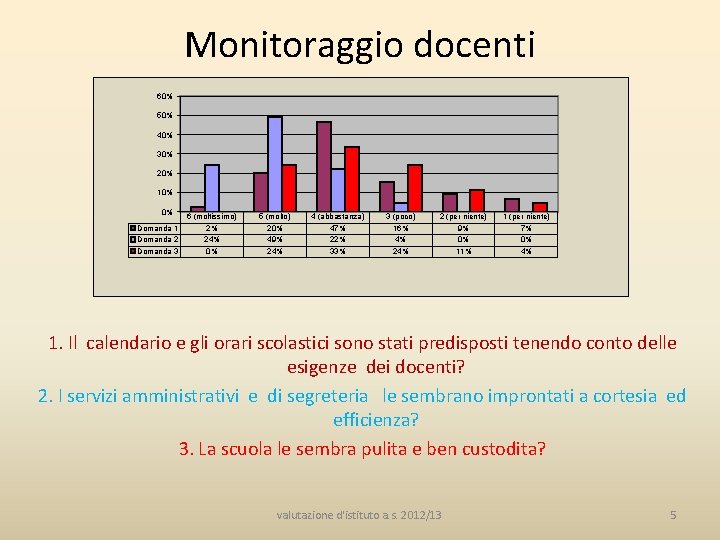 Monitoraggio docenti 60% 50% 40% 30% 20% 10% 0% Domanda 1 Domanda 2 Domanda