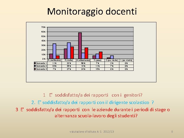 Monitoraggio docenti 70% 60% 50% 40% 30% 20% 10% 0% Domanda 1 Domanda 2