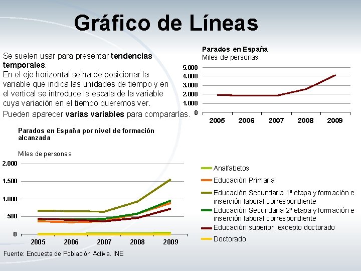 Gráfico de Líneas Se suelen usar para presentar tendencias temporales. 5. 000 En el