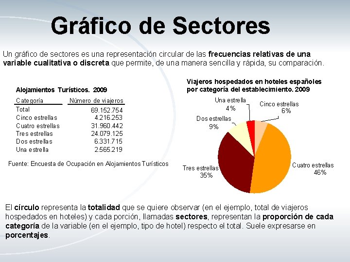 Gráfico de Sectores Un gráfico de sectores es una representación circular de las frecuencias