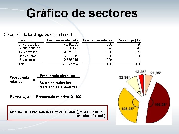 Gráfico de sectores Obtención de los ángulos de cada sector: Categoría Cinco estrellas Cuatro