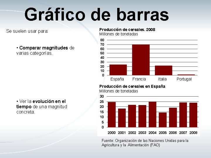 Gráfico de barras Se suelen usar para: Producción de cereales. 2008 Millones de toneladas