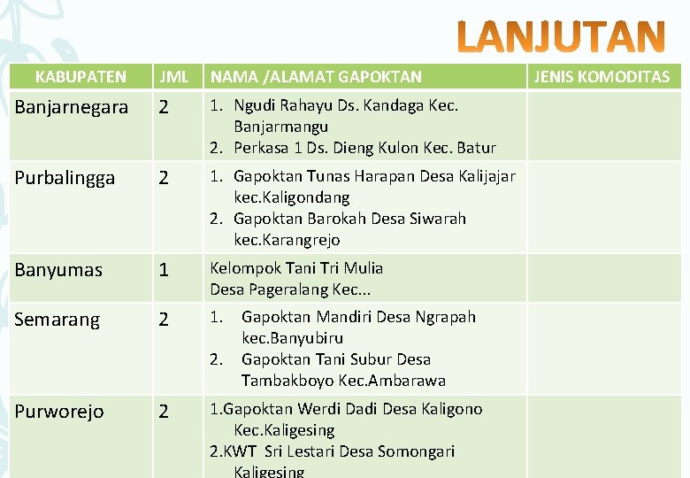 KABUPATEN JML NAMA /ALAMAT GAPOKTAN Banjarnegara 2 1. Ngudi Rahayu Ds. Kandaga Kec. Banjarmangu