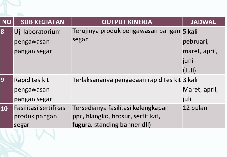 NO SUB KEGIATAN 8 Uji laboratorium pengawasan pangan segar OUTPUT KINERJA JADWAL Terujinya produk