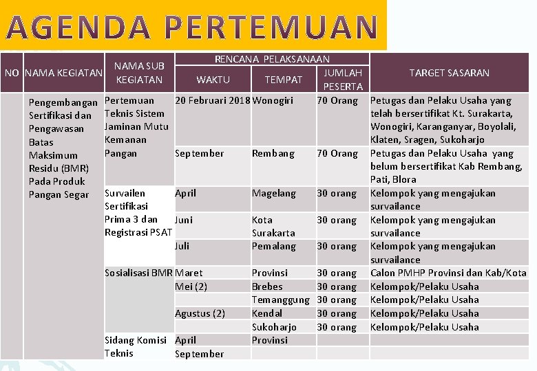 RENCANA PELAKSANAAN NO NAMA KEGIATAN TARGET SASARAN JUMLAH WAKTU TEMPAT PESERTA 20 Februari 2018