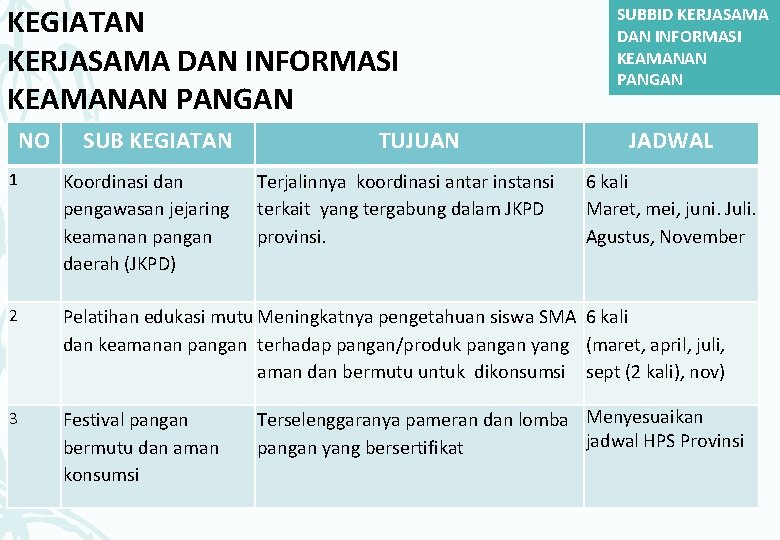 KEGIATAN KERJASAMA DAN INFORMASI KEAMANAN PANGAN NO SUB KEGIATAN TUJUAN SUBBID KERJASAMA DAN INFORMASI