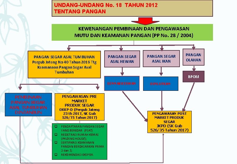 UNDANG-UNDANG No. 18 TAHUN 2012 TENTANG PANGAN KEWENANGAN PEMBINAAN DAN PENGAWASAN MUTU DAN KEAMANAN