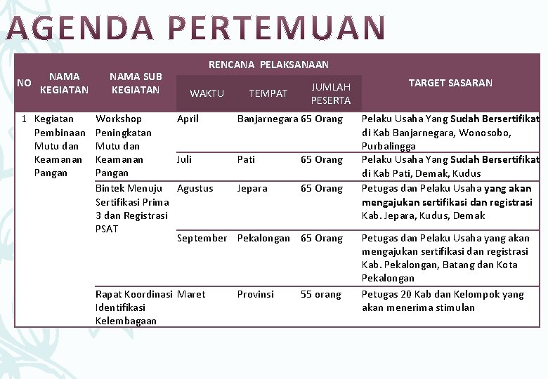 NO NAMA KEGIATAN 1 Kegiatan Pembinaan Mutu dan Keamanan Pangan NAMA SUB KEGIATAN RENCANA