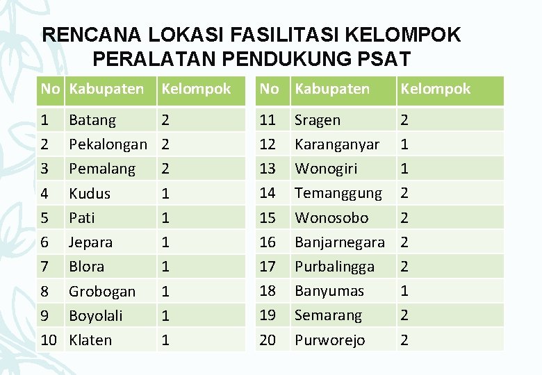 RENCANA LOKASI FASILITASI KELOMPOK PERALATAN PENDUKUNG PSAT No Kabupaten Kelompok 1 2 3 4