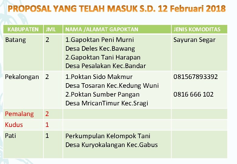 KABUPATEN Batang JML NAMA /ALAMAT GAPOKTAN JENIS KOMODITAS 2 1. Gapoktan Peni Murni Desa