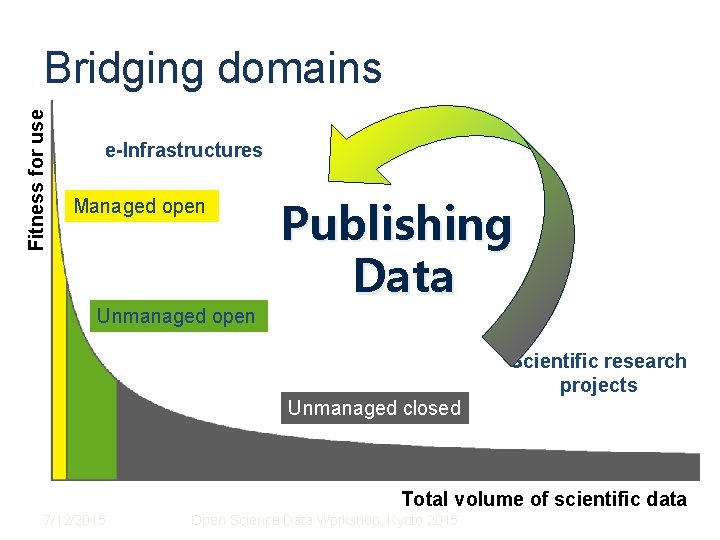 Fitness for use Bridging domains e-Infrastructures Managed open Unmanaged open Publishing Data Scientific research