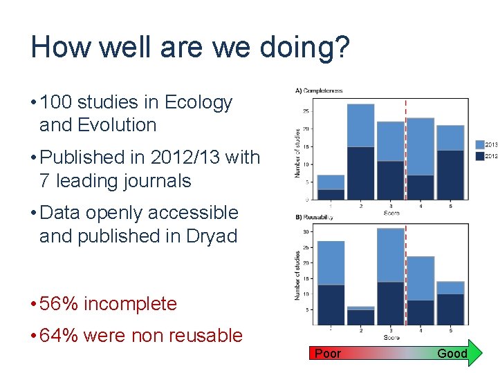 How well are we doing? • 100 studies in Ecology and Evolution • Published
