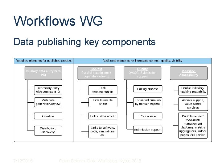 Workflows WG Data publishing key components 7/12/2015 Open Science Data Workshop, Kyoto 2015 