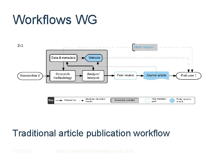 Workflows WG Traditional article publication workflow 7/12/2015 Open Science Data Workshop, Kyoto 2015 