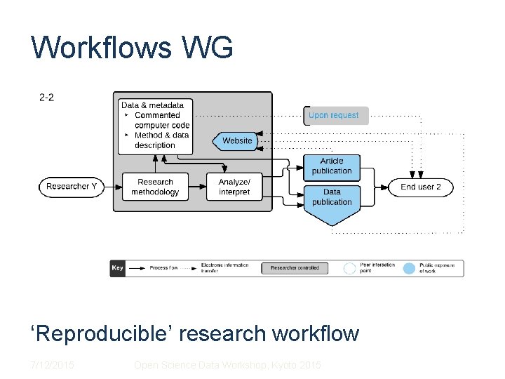 Workflows WG ‘Reproducible’ research workflow 7/12/2015 Open Science Data Workshop, Kyoto 2015 