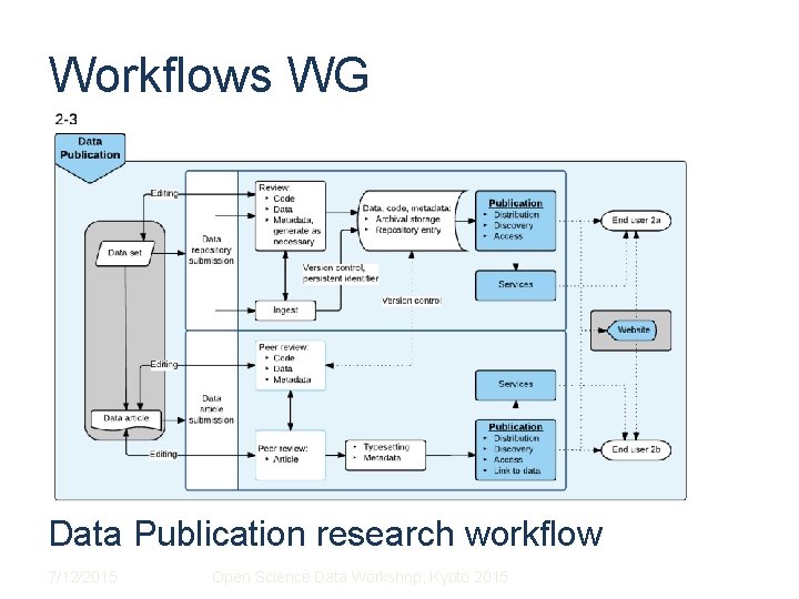 Workflows WG Data Publication research workflow 7/12/2015 Open Science Data Workshop, Kyoto 2015 