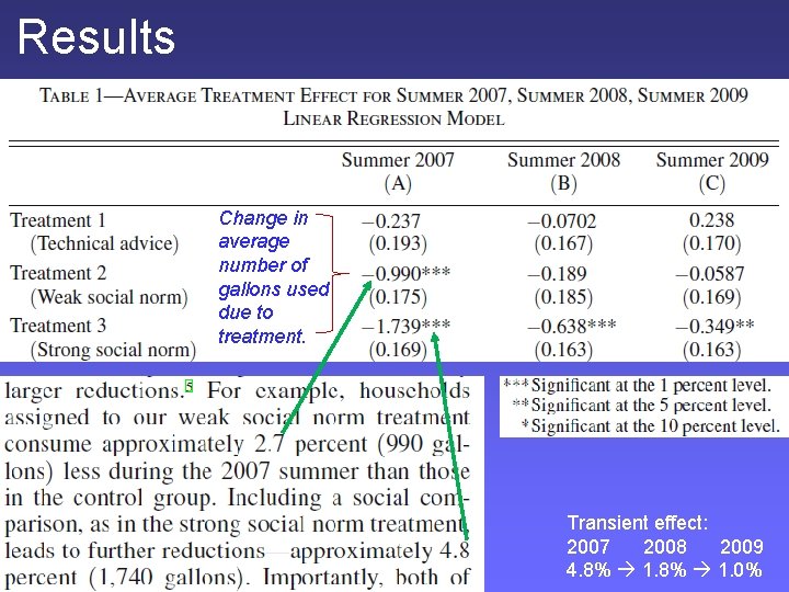 Results Change in average number of gallons used due to treatment. Transient effect: 2007