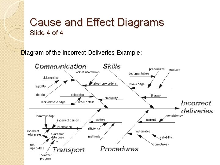 Cause and Effect Diagrams Slide 4 of 4 Diagram of the Incorrect Deliveries Example: