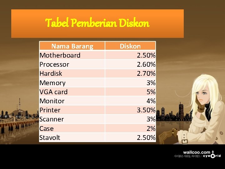 Tabel Pemberian Diskon Nama Barang Motherboard Processor Hardisk Memory VGA card Monitor Printer Scanner