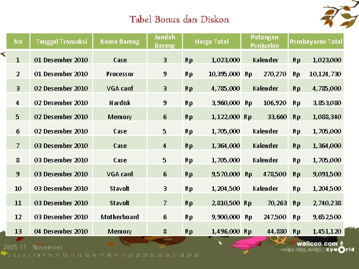 Tabel Bonus dan Diskon No Tanggal Transaksi Nama Barang Jumlah Barang 1 01 Desember