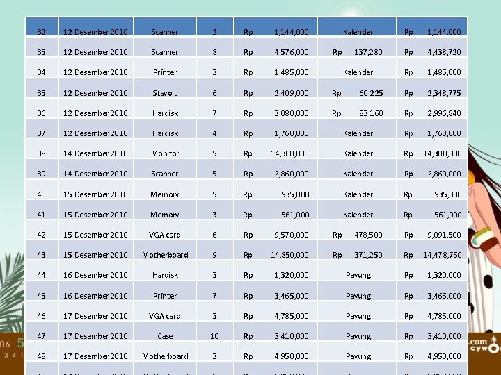 32 12 Desember 2010 Scanner 2 Rp 1, 144, 000 Kalender Rp 1, 144,