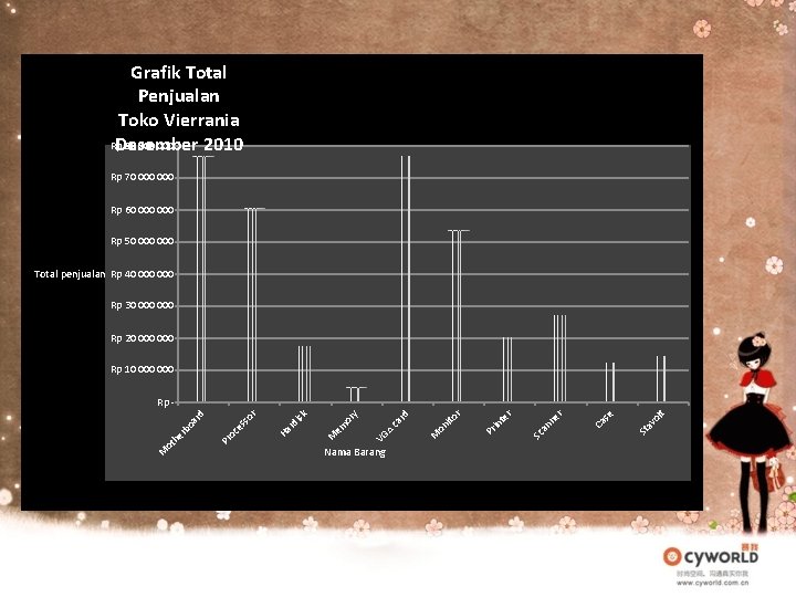 Grafik Total Penjualan Toko Vierrania Rp 80 000 Desember 2010 Rp 70 000 Rp