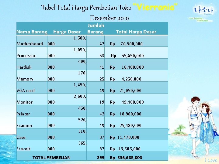 Tabel Total Harga Pembelian Toko “Vierrania” Desember 2010 Nama Barang Harga Dasar Motherboard 000