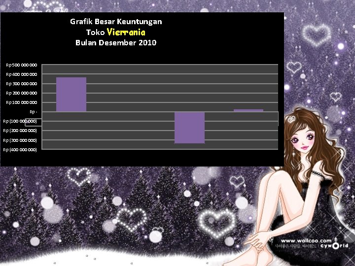 Grafik Besar Keuntungan Toko Vierrania Bulan Desember 2010 Rp 500 000 Rp 400 000