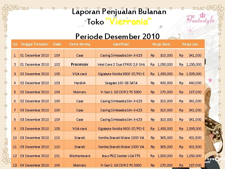 Laporan Penjualan Bulanan Toko “Vierrania” No Tanggal Transaksi Periode Desember 2010 Kode Nama Barang
