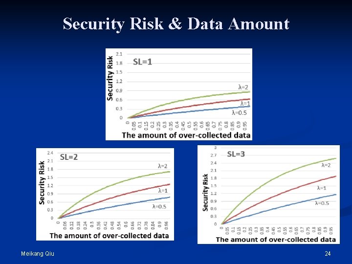 Security Risk & Data Amount Meikang Qiu 24 