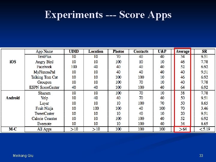 Experiments --- Score Apps Meikang Qiu 33 