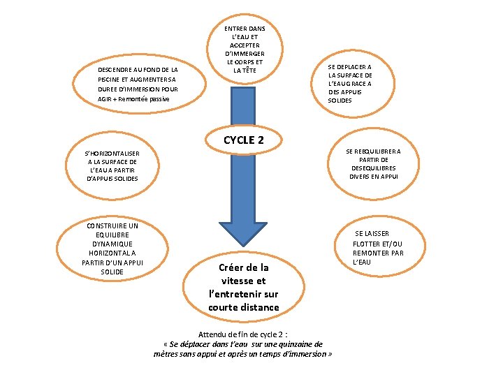 DESCENDRE AU FOND DE LA PISCINE ET AUGMENTER SA DUREE D’IMMERSION POUR AGIR +