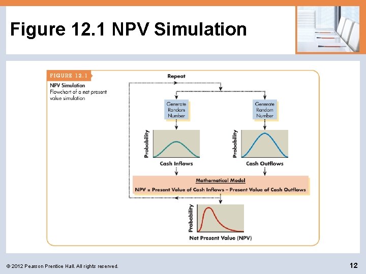 Figure 12. 1 NPV Simulation © 2012 Pearson Prentice Hall. All rights reserved. 12