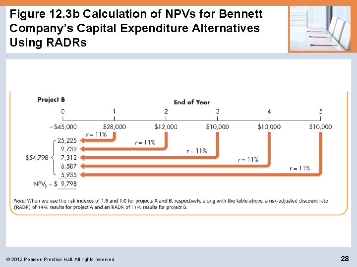 Figure 12. 3 b Calculation of NPVs for Bennett Company’s Capital Expenditure Alternatives Using