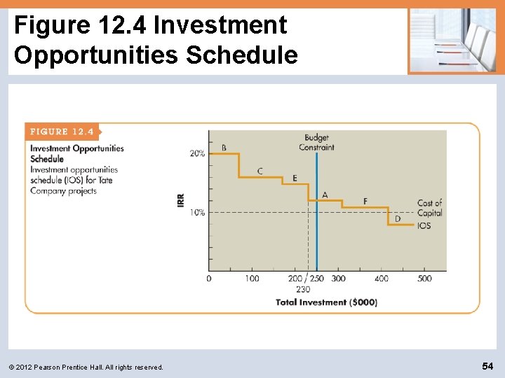 Figure 12. 4 Investment Opportunities Schedule © 2012 Pearson Prentice Hall. All rights reserved.