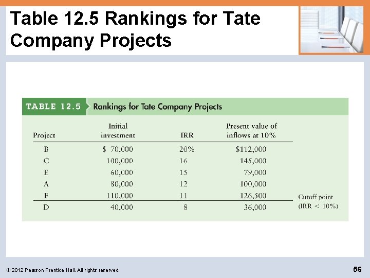 Table 12. 5 Rankings for Tate Company Projects © 2012 Pearson Prentice Hall. All