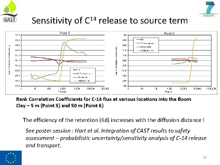 Sensitivity of C 14 release to source term Rank Correlation Coefficients for C-14 flux