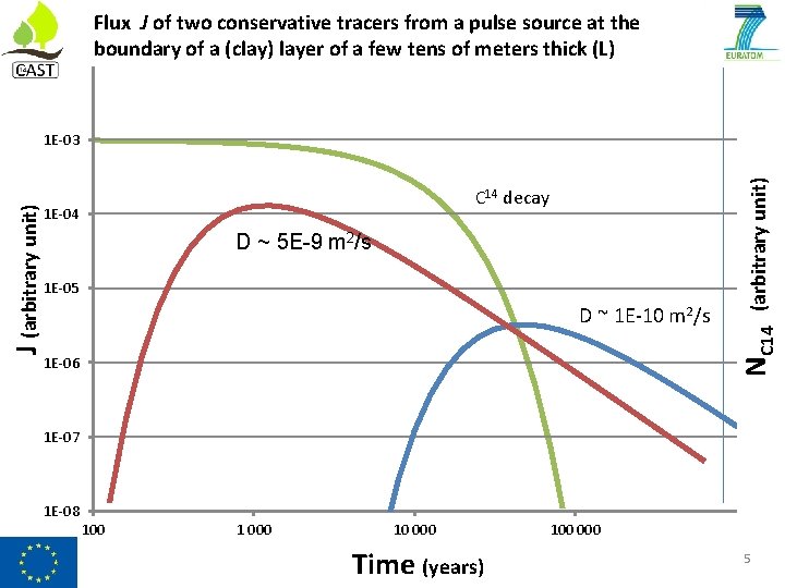 Flux J of two conservative tracers from a pulse source at the boundary of