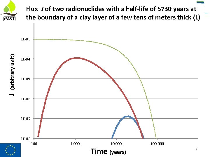 Flux J of two radionuclides with a half-life of 5730 years at the boundary