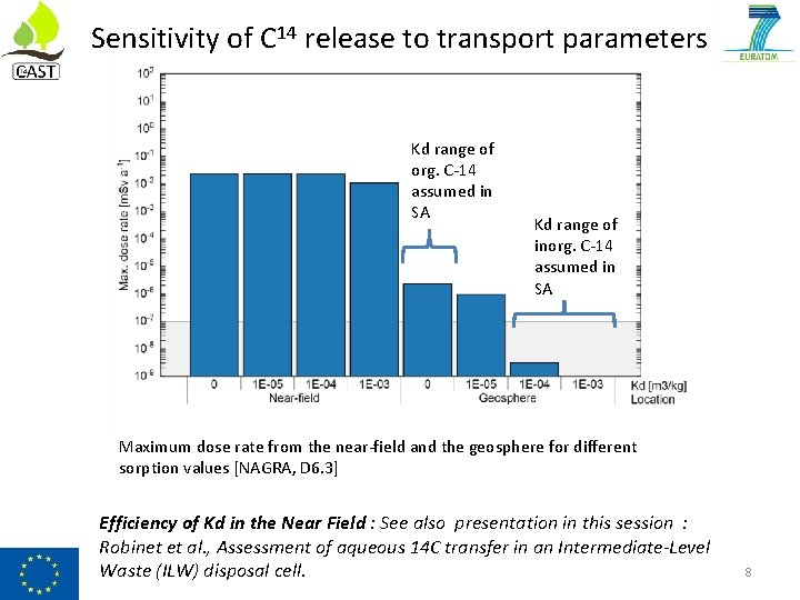 Sensitivity of C 14 release to transport parameters Kd range of org. C-14 assumed