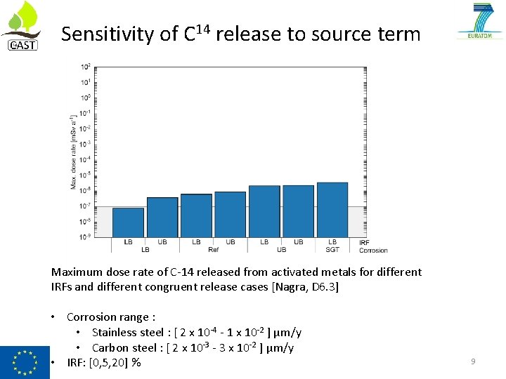 Sensitivity of C 14 release to source term Maximum dose rate of C-14 released