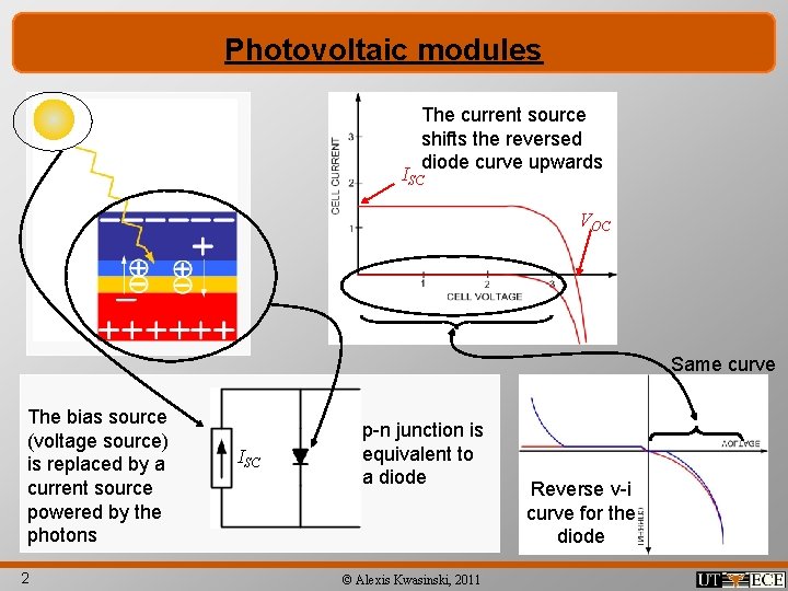 Photovoltaic modules The current source shifts the reversed diode curve upwards ISC VOC Same