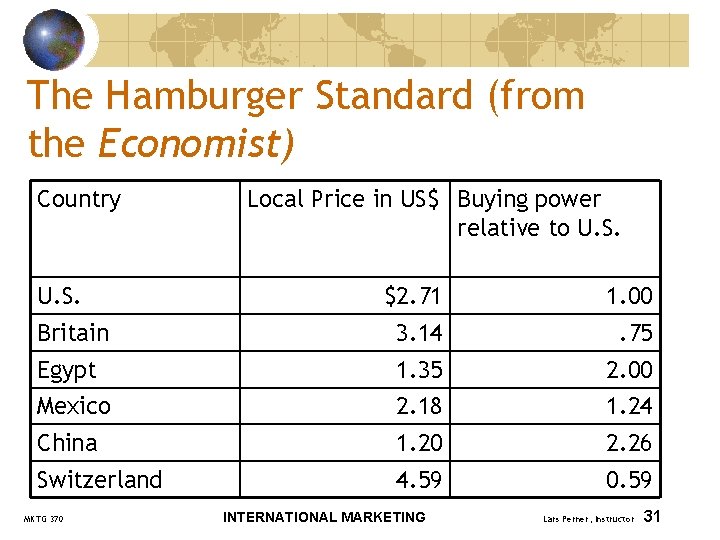 The Hamburger Standard (from the Economist) Country U. S. Local Price in US$ Buying