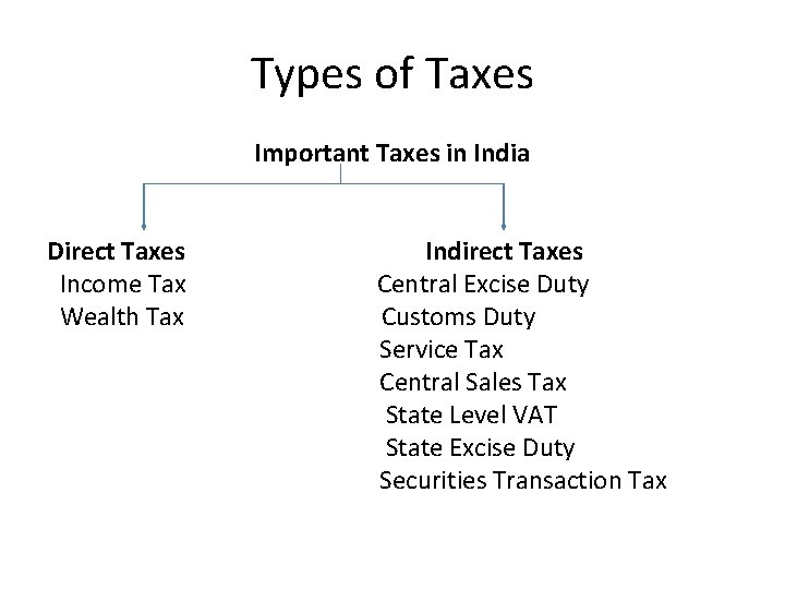 Types of Taxes Important Taxes in India Direct Taxes Income Tax Wealth Tax Indirect