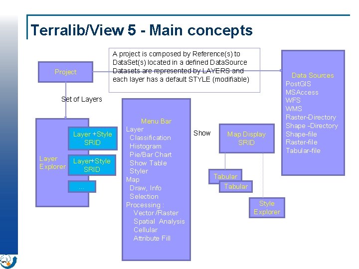 Terralib/View 5 - Main concepts A project is composed by Reference(s) to Data. Set(s)