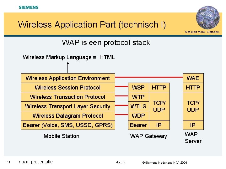 Wireless Application Part (technisch I) Get a bit more. Siemens. WAP is een protocol